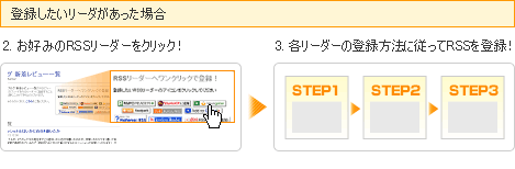 登録したいリーダがあった場合 2.お好みのRSSリーダーをクリック！ 3.各リーダーの登録方法に従ってRSSを登録！