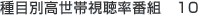 種目別高世帯視聴率番組 10